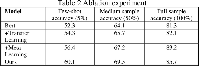 Figure 3 for A Hybrid Model for Few-Shot Text Classification Using Transfer and Meta-Learning