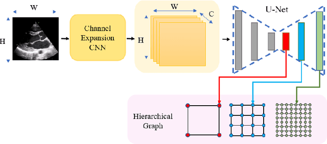 Figure 3 for EchoGLAD: Hierarchical Graph Neural Networks for Left Ventricle Landmark Detection on Echocardiograms