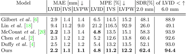 Figure 2 for EchoGLAD: Hierarchical Graph Neural Networks for Left Ventricle Landmark Detection on Echocardiograms
