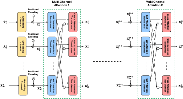 Figure 3 for Transformer-Driven Neural Beamforming with Imperfect CSI in Urban Macro Wireless Channels