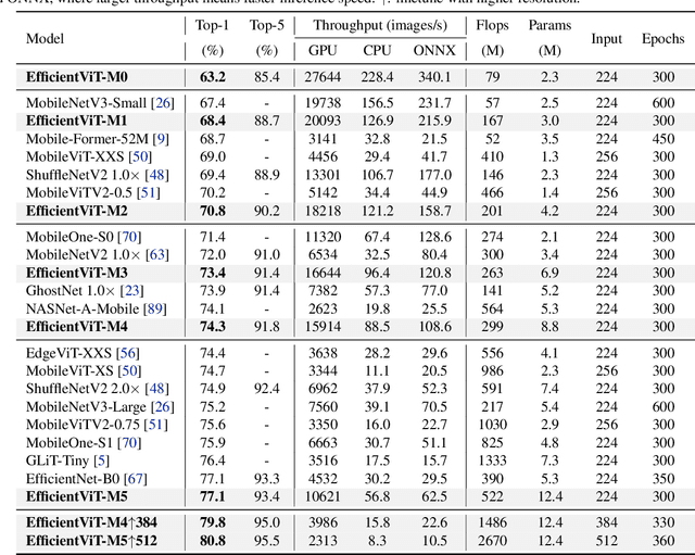Figure 4 for EfficientViT: Memory Efficient Vision Transformer with Cascaded Group Attention