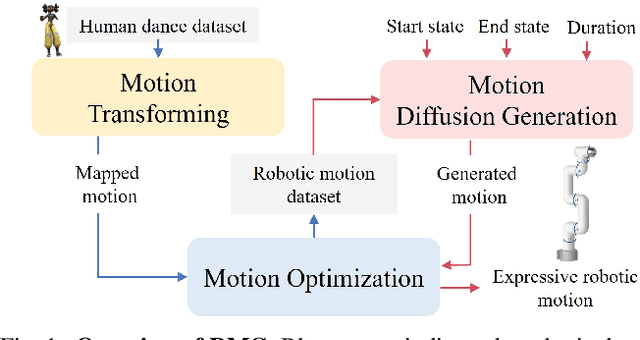 Figure 1 for RMG: Real-Time Expressive Motion Generation with Self-collision Avoidance for 6-DOF Companion Robotic Arms