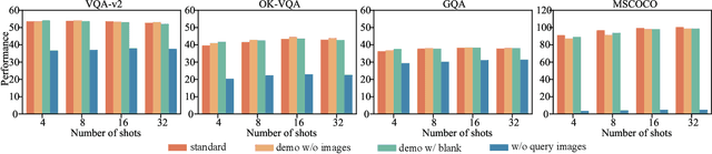 Figure 3 for Understanding and Improving In-Context Learning on Vision-language Models