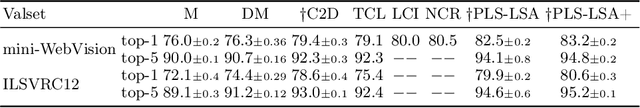 Figure 3 for An accurate detection is not all you need to combat label noise in web-noisy datasets