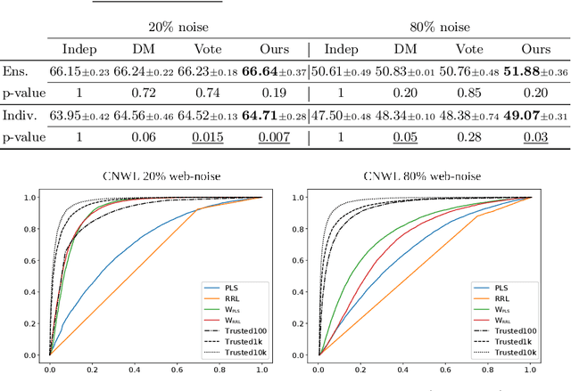 Figure 4 for An accurate detection is not all you need to combat label noise in web-noisy datasets