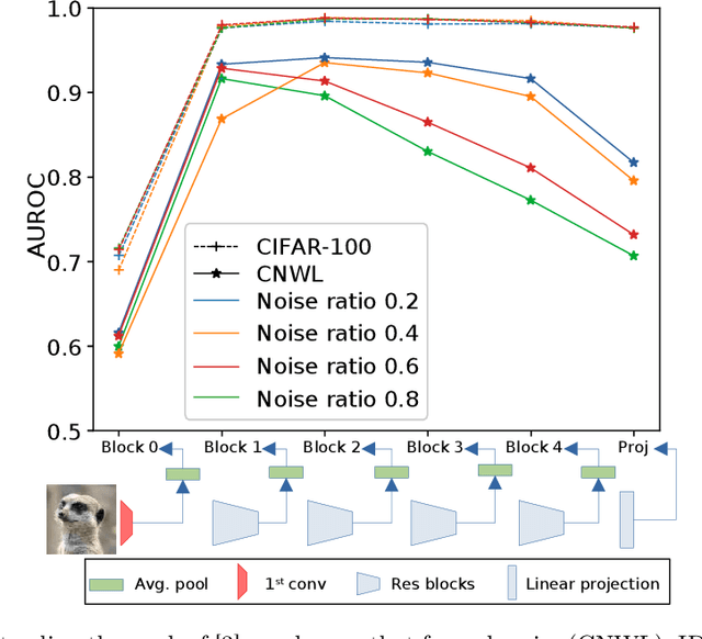 Figure 1 for An accurate detection is not all you need to combat label noise in web-noisy datasets