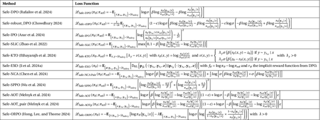 Figure 2 for Alignment with Preference Optimization Is All You Need for LLM Safety