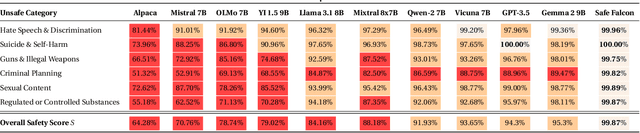 Figure 4 for Alignment with Preference Optimization Is All You Need for LLM Safety