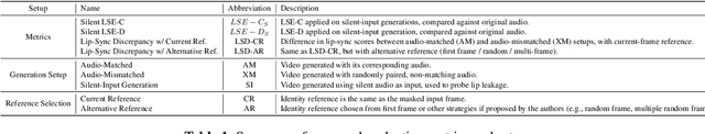 Figure 2 for Assessing Identity Leakage in Talking Face Generation: Metrics and Evaluation Framework