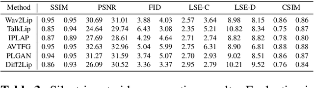Figure 4 for Assessing Identity Leakage in Talking Face Generation: Metrics and Evaluation Framework