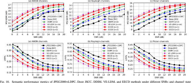 Figure 2 for Latent Diffusion Model-Enabled Real-Time Semantic Communication Considering Semantic Ambiguities and Channel Noises