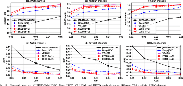 Figure 3 for Latent Diffusion Model-Enabled Real-Time Semantic Communication Considering Semantic Ambiguities and Channel Noises