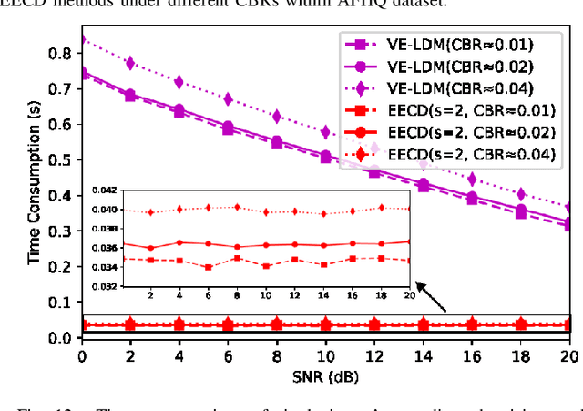 Figure 4 for Latent Diffusion Model-Enabled Real-Time Semantic Communication Considering Semantic Ambiguities and Channel Noises