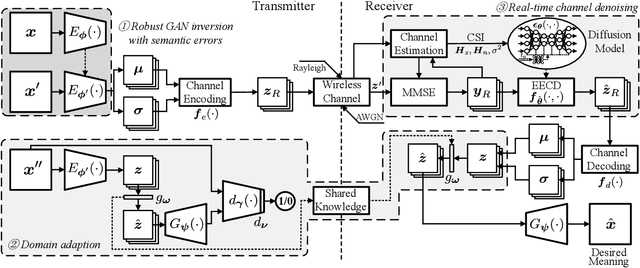 Figure 1 for Latent Diffusion Model-Enabled Real-Time Semantic Communication Considering Semantic Ambiguities and Channel Noises