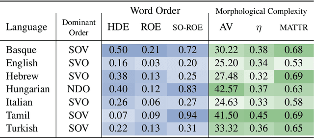 Figure 2 for On the Interplay between Positional Encodings, Morphological Complexity, and Word Order Flexibility