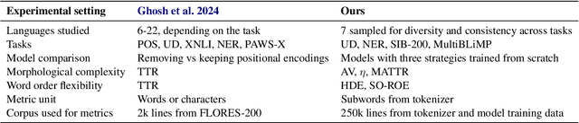 Figure 3 for On the Interplay between Positional Encodings, Morphological Complexity, and Word Order Flexibility