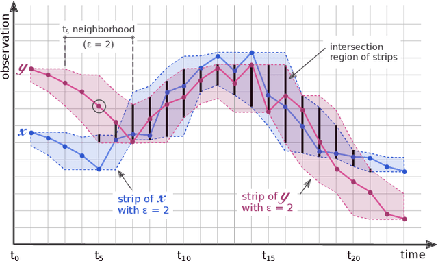 Figure 1 for Multiscale Dubuc: A New Similarity Measure for Time Series