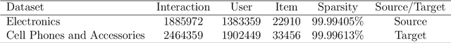Figure 2 for Cross-domain Recommender Systems via Multimodal Domain Adaptation
