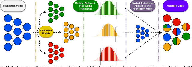 Figure 1 for Model Breadcrumbs: Scaling Multi-Task Model Merging with Sparse Masks