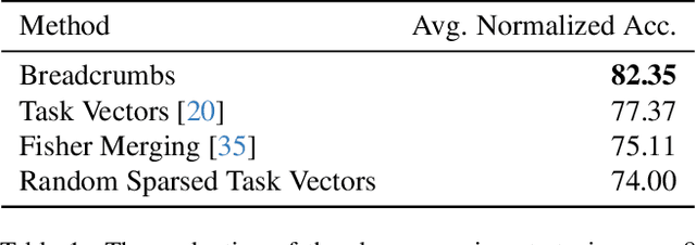 Figure 2 for Model Breadcrumbs: Scaling Multi-Task Model Merging with Sparse Masks