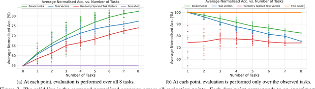 Figure 3 for Model Breadcrumbs: Scaling Multi-Task Model Merging with Sparse Masks