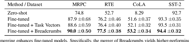 Figure 4 for Model Breadcrumbs: Scaling Multi-Task Model Merging with Sparse Masks