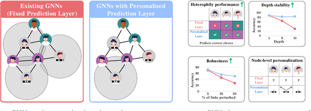 Figure 1 for Personalized Layer Selection for Graph Neural Networks