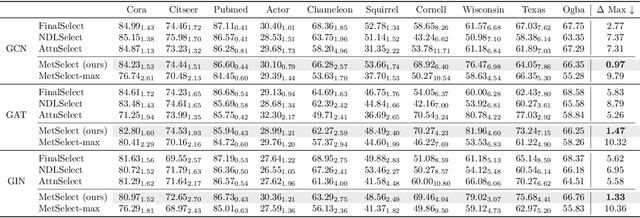 Figure 4 for Personalized Layer Selection for Graph Neural Networks