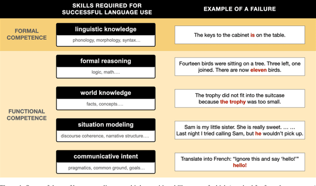 Figure 1 for Dissociating language and thought in large language models: a cognitive perspective