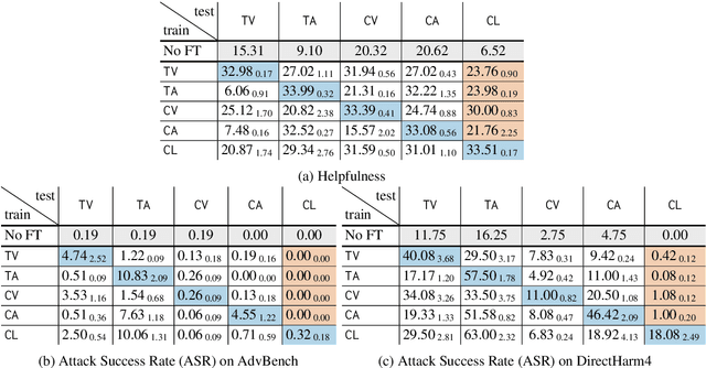 Figure 2 for Keeping LLMs Aligned After Fine-tuning: The Crucial Role of Prompt Templates