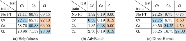 Figure 4 for Keeping LLMs Aligned After Fine-tuning: The Crucial Role of Prompt Templates