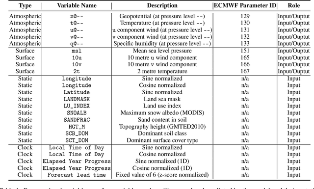 Figure 2 for MetMamba: Regional Weather Forecasting with Spatial-Temporal Mamba Model
