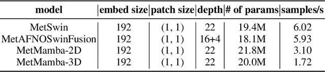 Figure 4 for MetMamba: Regional Weather Forecasting with Spatial-Temporal Mamba Model