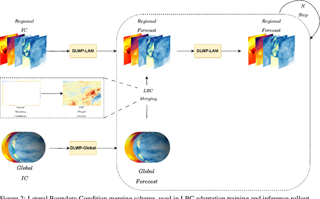 Figure 3 for MetMamba: Regional Weather Forecasting with Spatial-Temporal Mamba Model