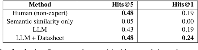 Figure 4 for Entity Linking using LLMs for Automated Product Carbon Footprint Estimation