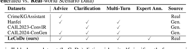 Figure 2 for LeCoDe: A Benchmark Dataset for Interactive Legal Consultation Dialogue Evaluation