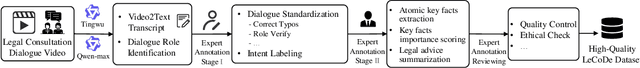 Figure 3 for LeCoDe: A Benchmark Dataset for Interactive Legal Consultation Dialogue Evaluation