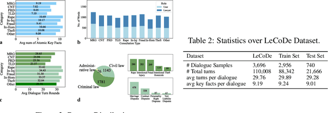 Figure 4 for LeCoDe: A Benchmark Dataset for Interactive Legal Consultation Dialogue Evaluation