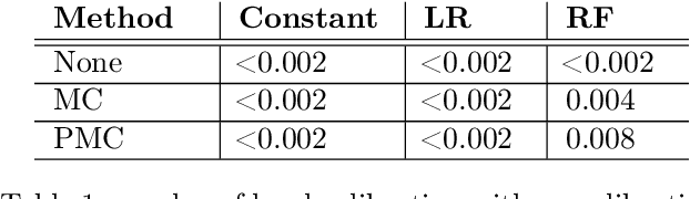 Figure 2 for I-trustworthy Models. A framework for trustworthiness evaluation of probabilistic classifiers