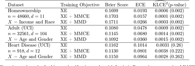 Figure 4 for I-trustworthy Models. A framework for trustworthiness evaluation of probabilistic classifiers