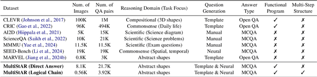 Figure 2 for Beyond Perception: Evaluating Abstract Visual Reasoning through Multi-Stage Task
