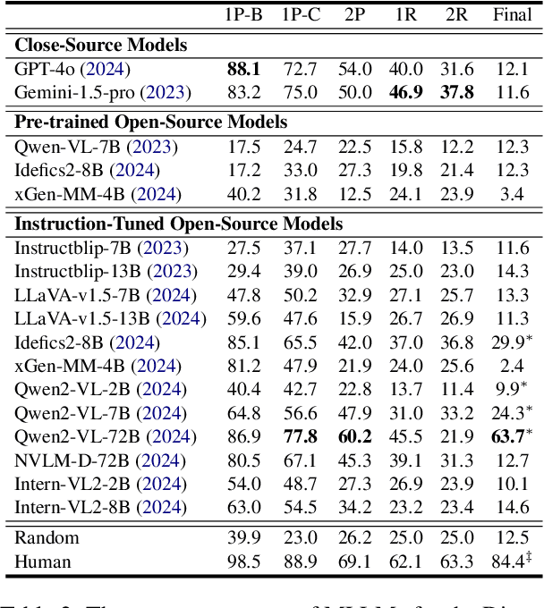 Figure 4 for Beyond Perception: Evaluating Abstract Visual Reasoning through Multi-Stage Task