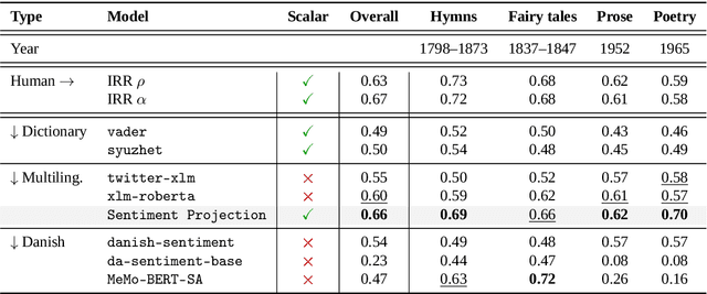 Figure 4 for Continuous sentiment scores for literary and multilingual contexts