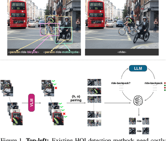 Figure 1 for Weakly-Supervised HOI Detection from Interaction Labels Only and Language/Vision-Language Priors