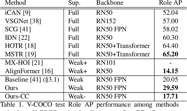 Figure 2 for Weakly-Supervised HOI Detection from Interaction Labels Only and Language/Vision-Language Priors