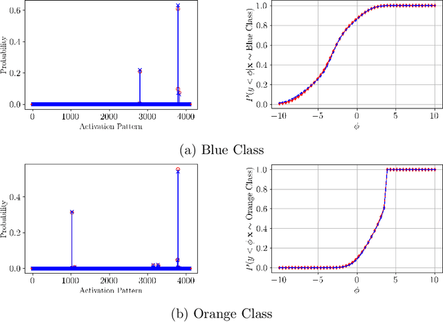 Figure 3 for ReLU Networks as Random Functions: Their Distribution in Probability Space