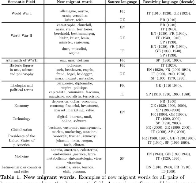 Figure 2 for Statistical analysis of word flow among five Indo-European languages