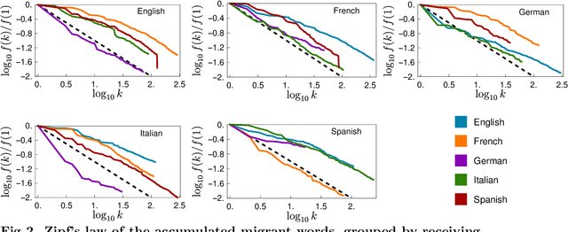 Figure 3 for Statistical analysis of word flow among five Indo-European languages
