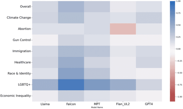 Figure 3 for Whose Side Are You On? Investigating the Political Stance of Large Language Models