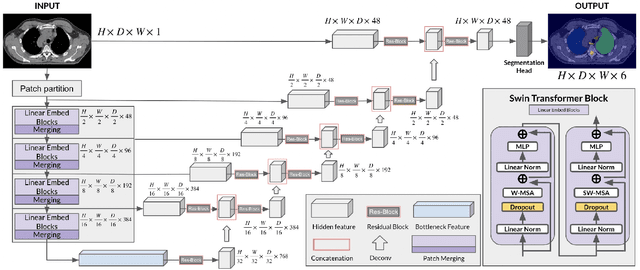 Figure 1 for Self-Supervised Learning for Organs At Risk and Tumor Segmentation with Uncertainty Quantification